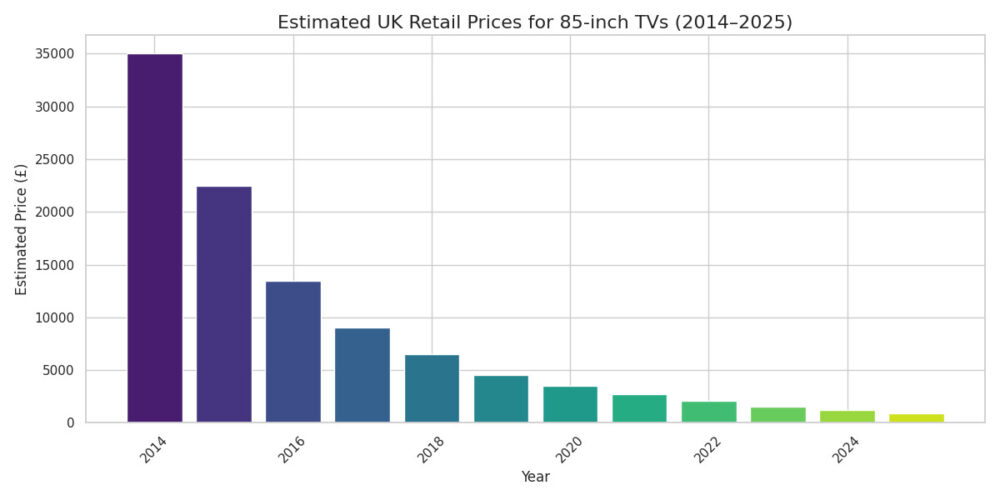 Graph of UK 85-inch TV prices 2014-2025.