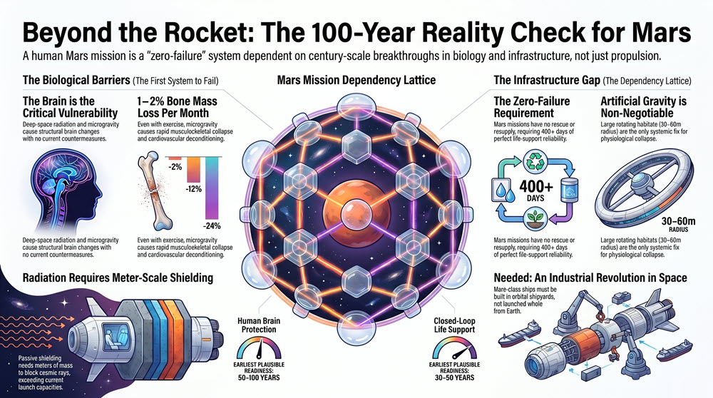 Infographic on biological and infrastructure challenges of Mars missions