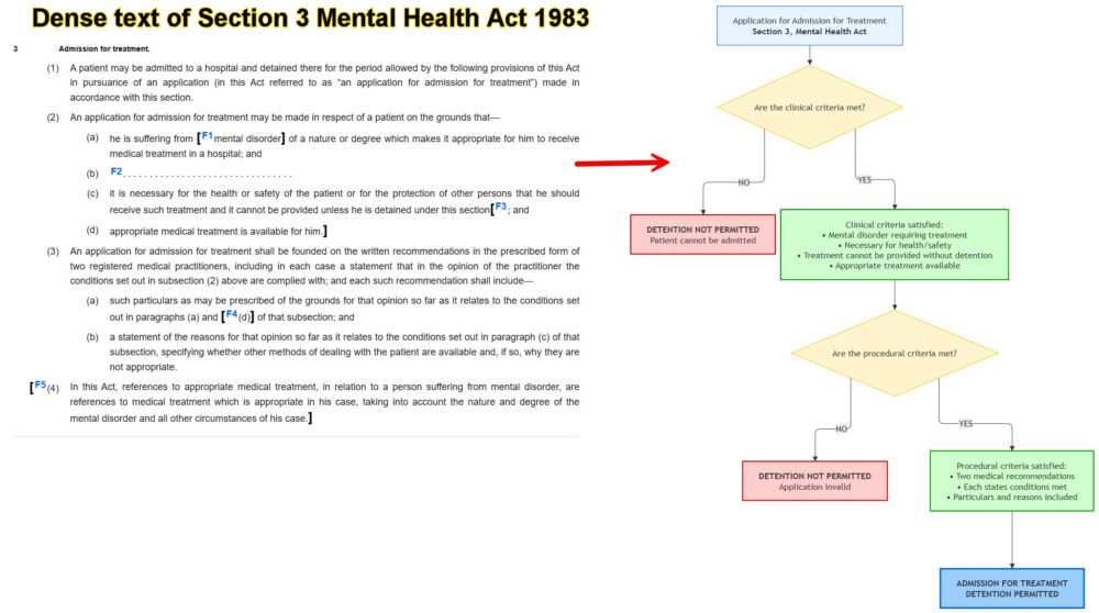 Section 3 Mental Health Act flowchart and text