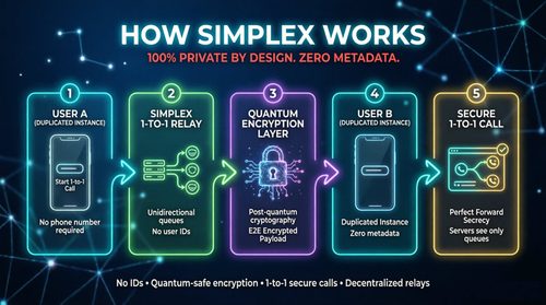 Five-step SimpleX private encrypted calling process infographic